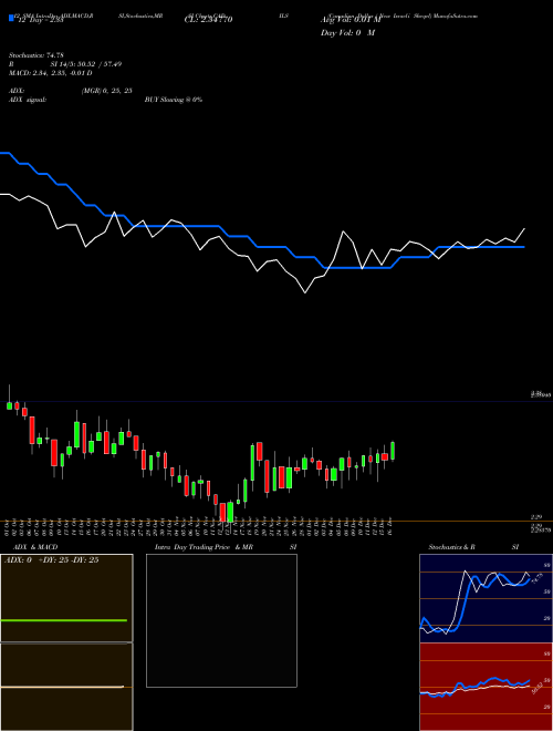 Chart Canadian Dollar (CADILS)  Technical (Analysis) Reports Canadian Dollar [
