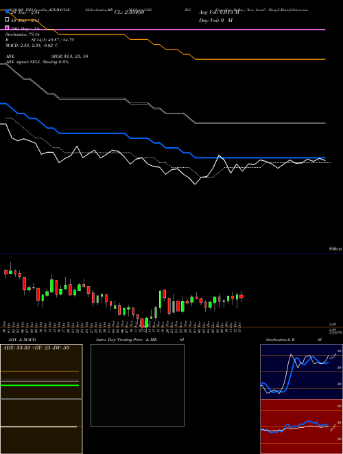 Canadian Dollar / New Israeli Sheqel CADILS Support Resistance charts Canadian Dollar / New Israeli Sheqel CADILS FOREX