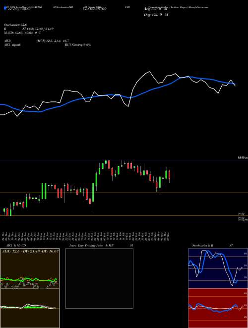 Chart Canadian Dollar (CADINR)  Technical (Analysis) Reports Canadian Dollar [