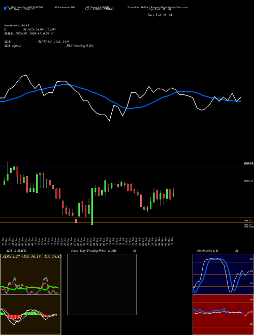 Chart Canadian Dollar (CADKRW)  Technical (Analysis) Reports Canadian Dollar [