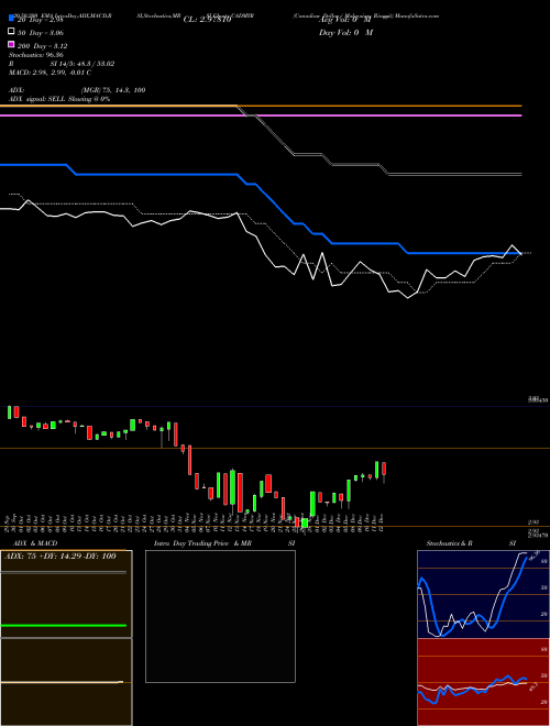 Canadian Dollar / Malaysian Ringgit CADMYR Support Resistance charts Canadian Dollar / Malaysian Ringgit CADMYR FOREX
