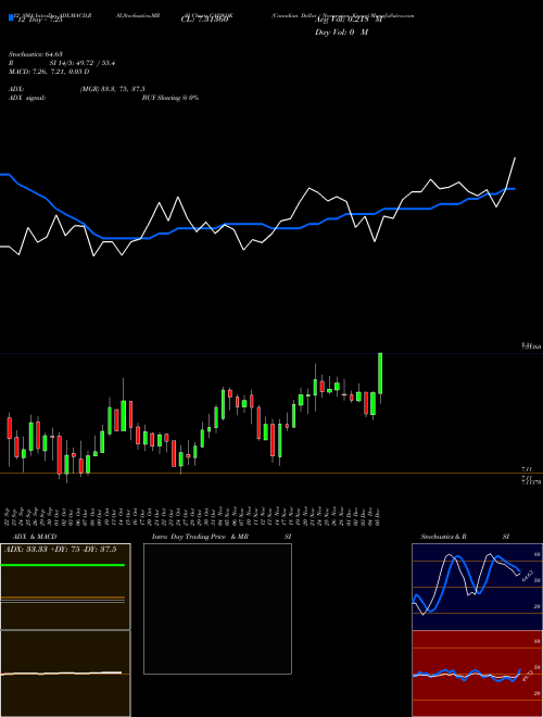 Chart Canadian Dollar (CADNOK)  Technical (Analysis) Reports Canadian Dollar [