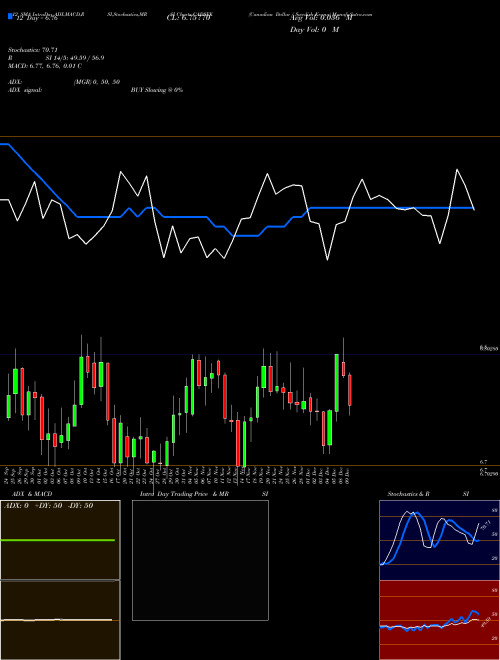 Chart Canadian Dollar (CADSEK)  Technical (Analysis) Reports Canadian Dollar [