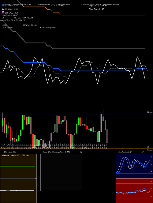 Canadian Dollar / Swedish Krona CADSEK Support Resistance charts Canadian Dollar / Swedish Krona CADSEK FOREX