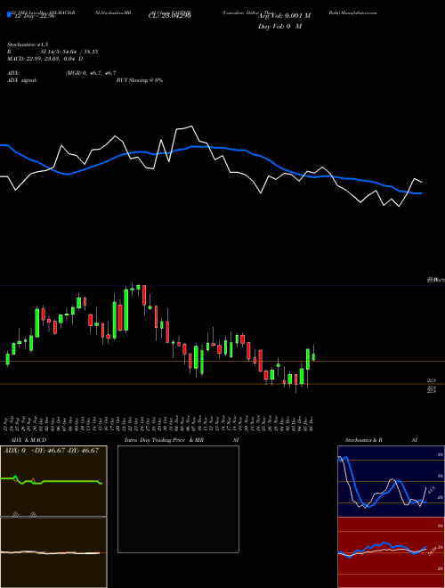 Chart Canadian Dollar (CADTHB)  Technical (Analysis) Reports Canadian Dollar [