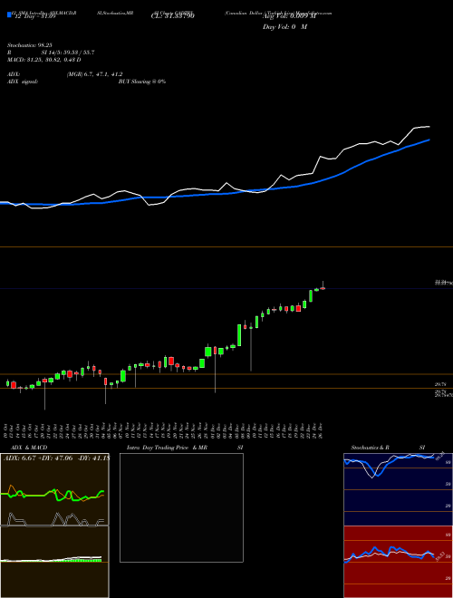 Chart Canadian Dollar (CADTRY)  Technical (Analysis) Reports Canadian Dollar [