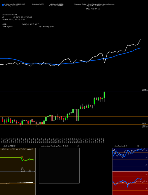 Chart Canadian Dollar (CADTWD)  Technical (Analysis) Reports Canadian Dollar [