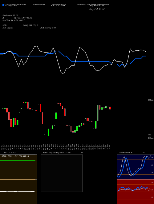 Chart Swiss Franc (CHFAED)  Technical (Analysis) Reports Swiss Franc [