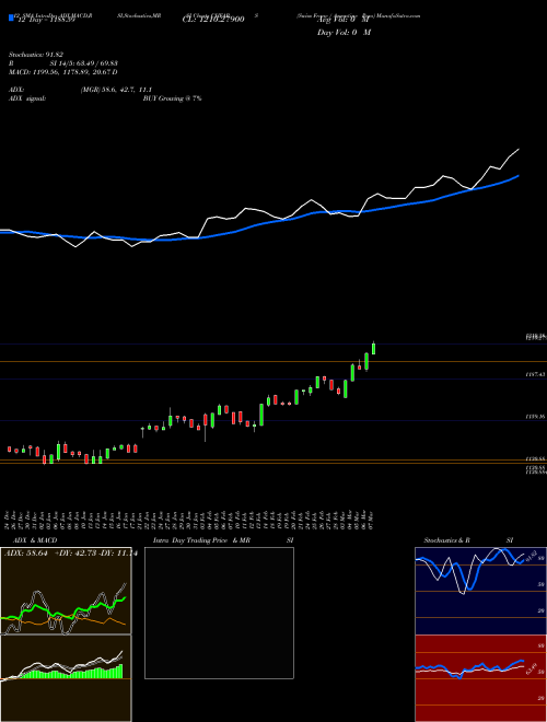 Chart Swiss Franc (CHFARS)  Technical (Analysis) Reports Swiss Franc [