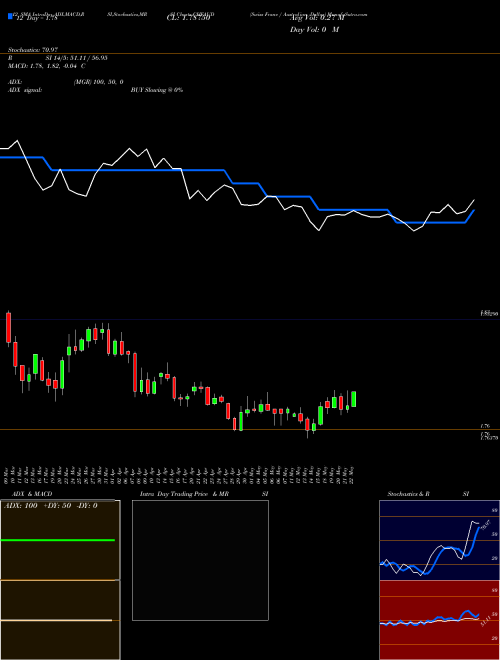 Chart Swiss Franc (CHFAUD)  Technical (Analysis) Reports Swiss Franc [