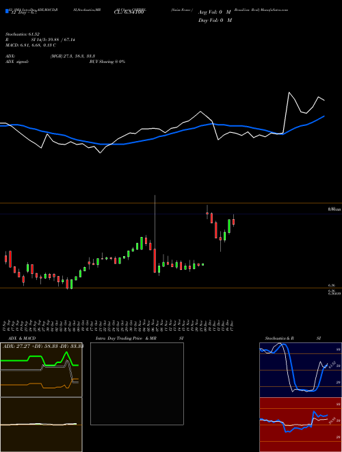 Chart Swiss Franc (CHFBRL)  Technical (Analysis) Reports Swiss Franc [