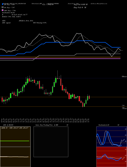 Swiss Franc / Danish Krone CHFDKK Support Resistance charts Swiss Franc / Danish Krone CHFDKK FOREX
