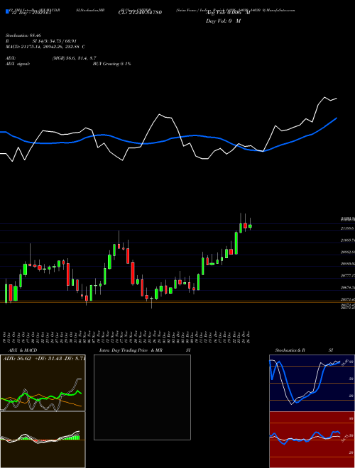 Chart Swiss Franc (CHFIDR)  Technical (Analysis) Reports Swiss Franc [