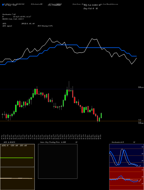 Chart Swiss Franc (CHFRON)  Technical (Analysis) Reports Swiss Franc [