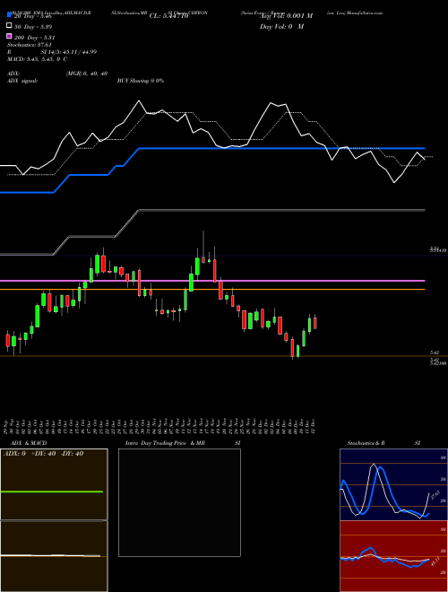 Swiss Franc / Romanian Leu CHFRON Support Resistance charts Swiss Franc / Romanian Leu CHFRON FOREX