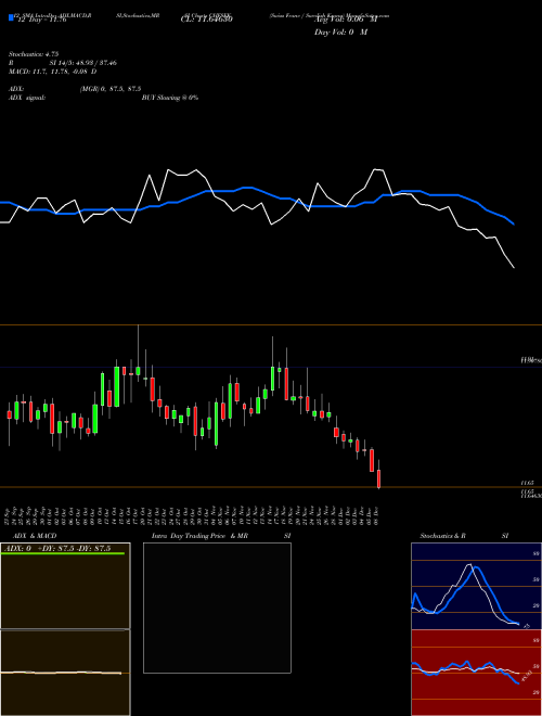 Chart Swiss Franc (CHFSEK)  Technical (Analysis) Reports Swiss Franc [