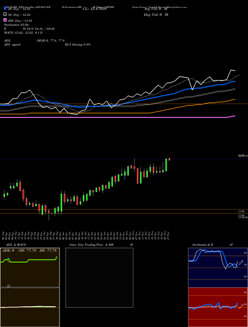 Swiss Franc / Swedish Krona CHFSEK Support Resistance charts Swiss Franc / Swedish Krona CHFSEK FOREX