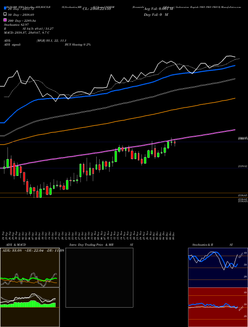 Renminbi (Offshore) / Indonesian Rupiah 1969 1969 1969 0 CNHIDR Support Resistance charts Renminbi (Offshore) / Indonesian Rupiah 1969 1969 1969 0 CNHIDR FOREX