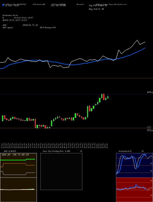 Chart Renminbifshore Indian (CNHINR)  Technical (Analysis) Reports Renminbifshore Indian [