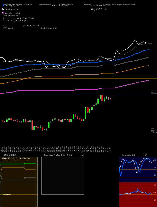 Renminbi (Offshore) / Indian Rupee CNHINR Support Resistance charts Renminbi (Offshore) / Indian Rupee CNHINR FOREX