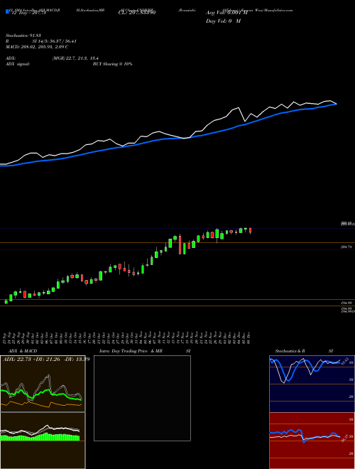 Chart Renminbifshore Korean (CNHKRW)  Technical (Analysis) Reports Renminbifshore Korean [