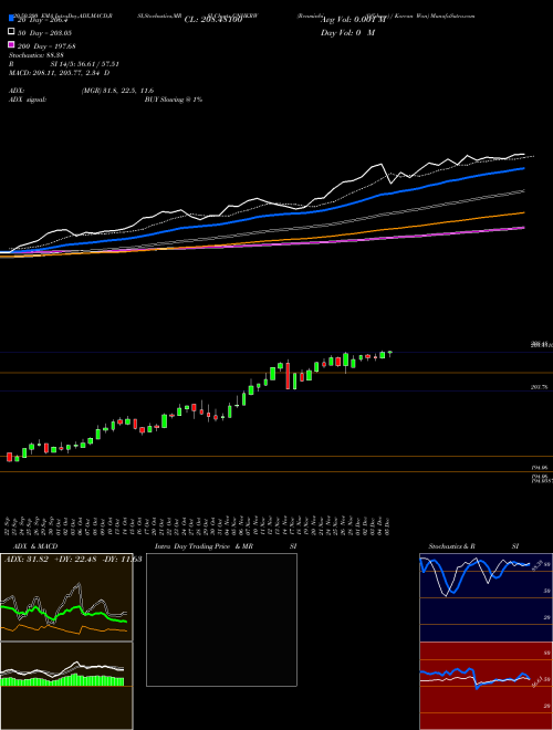 Renminbi (Offshore) / Korean Won CNHKRW Support Resistance charts Renminbi (Offshore) / Korean Won CNHKRW FOREX