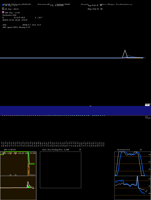 Renminbi (Offshore) / Philippine Peso CNHPHP Support Resistance charts Renminbi (Offshore) / Philippine Peso CNHPHP FOREX