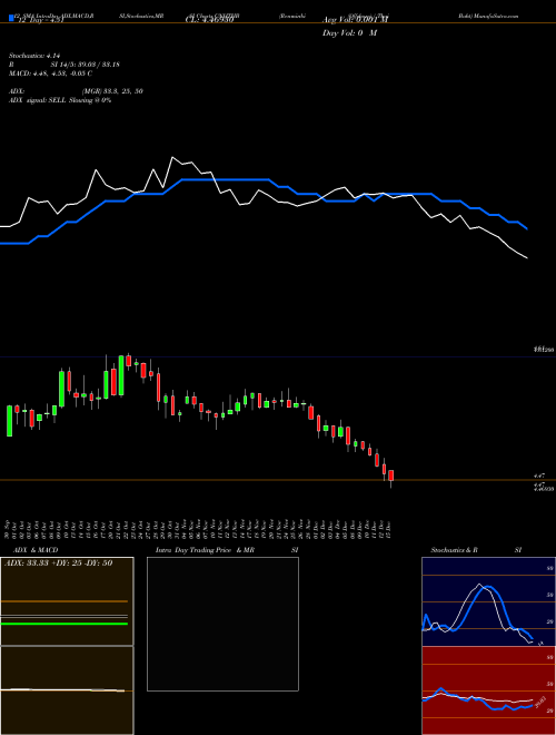Chart Renminbifshore Thai (CNHTHB)  Technical (Analysis) Reports Renminbifshore Thai [