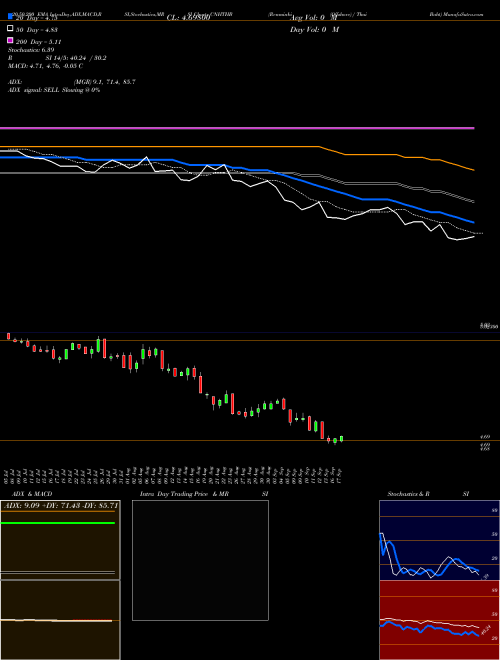 Renminbi (Offshore) / Thai Baht CNHTHB Support Resistance charts Renminbi (Offshore) / Thai Baht CNHTHB FOREX