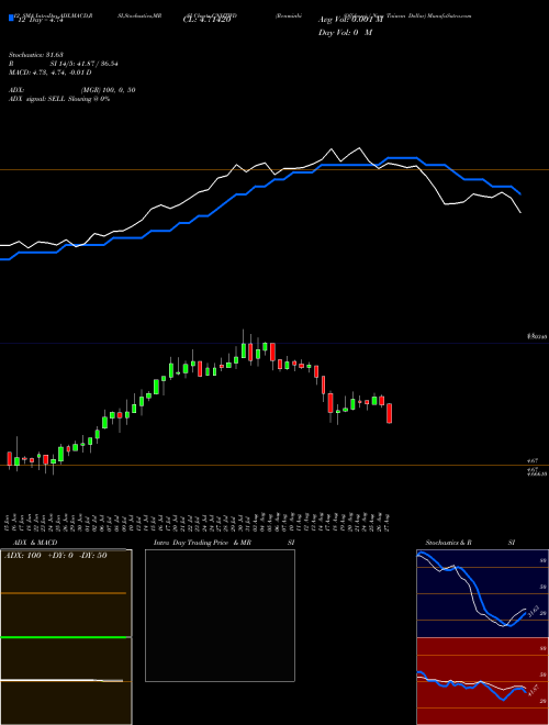 Chart Renminbifshore New (CNHTWD)  Technical (Analysis) Reports Renminbifshore New [