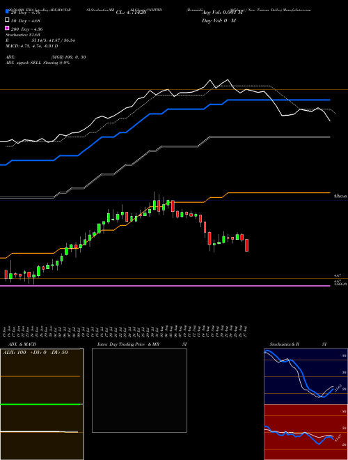 Renminbi (Offshore) / New Taiwan Dollar CNHTWD Support Resistance charts Renminbi (Offshore) / New Taiwan Dollar CNHTWD FOREX