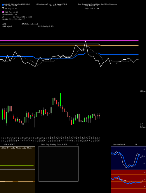 Yuan Renminbi / South African Rand CNYZAR Support Resistance charts Yuan Renminbi / South African Rand CNYZAR FOREX