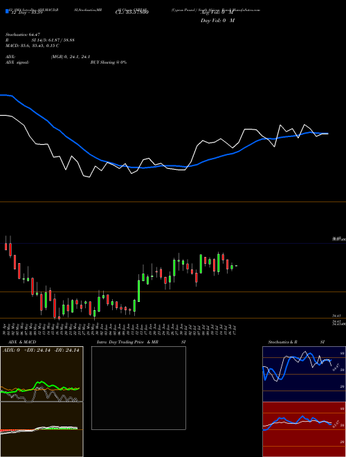 Chart Cyprus Pound (CYPZAR)  Technical (Analysis) Reports Cyprus Pound [