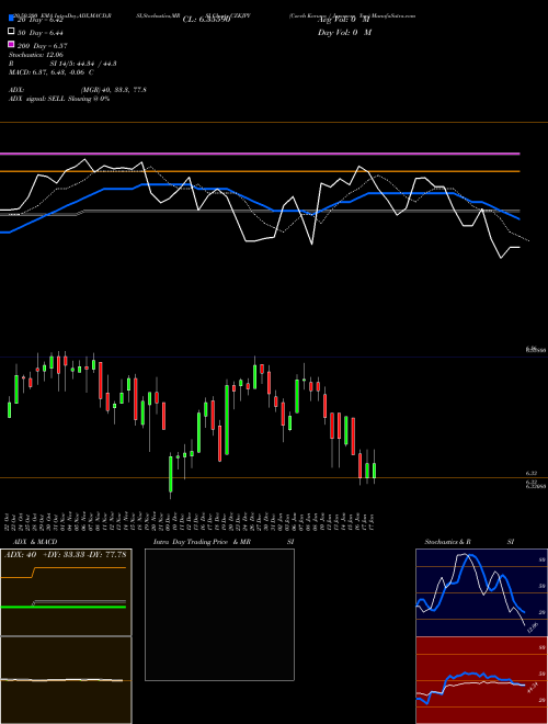 Czech Koruna / Japanese Yen CZKJPY Support Resistance charts Czech Koruna / Japanese Yen CZKJPY FOREX