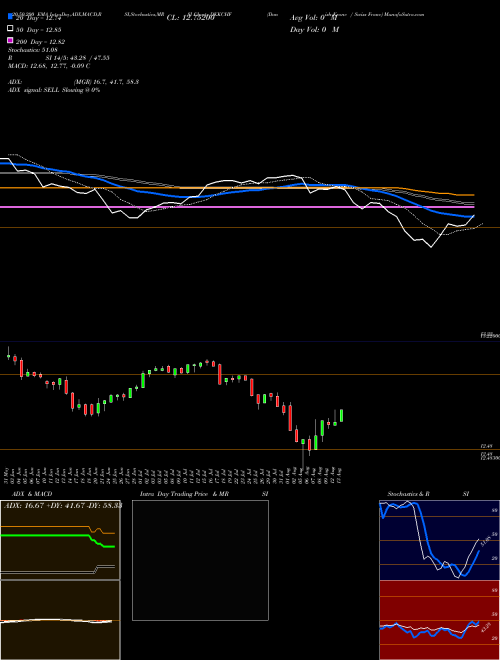 Danish Krone / Swiss Franc DKKCHF Support Resistance charts Danish Krone / Swiss Franc DKKCHF FOREX