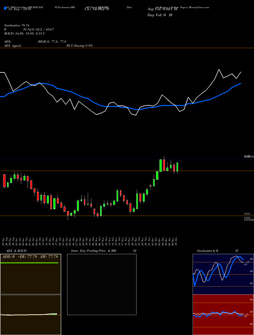 Chart Danish Krone (DKKINR)  Technical (Analysis) Reports Danish Krone [