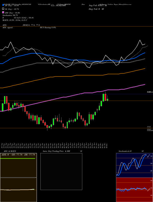 Danish Krone / Indian Rupee DKKINR Support Resistance charts Danish Krone / Indian Rupee DKKINR FOREX