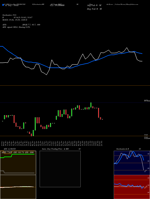 Chart Danish Krone (DKKISK)  Technical (Analysis) Reports Danish Krone [