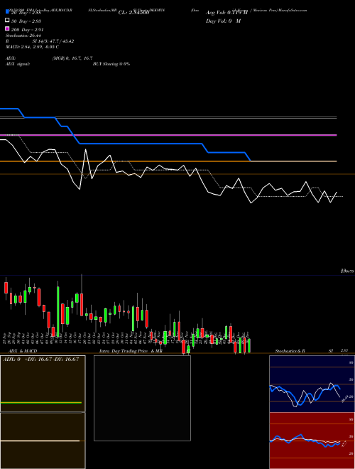 Danish Krone / Mexican Peso DKKMXN Support Resistance charts Danish Krone / Mexican Peso DKKMXN FOREX