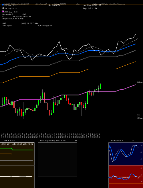 Danish Krone / Philippine Peso DKKPHP Support Resistance charts Danish Krone / Philippine Peso DKKPHP FOREX