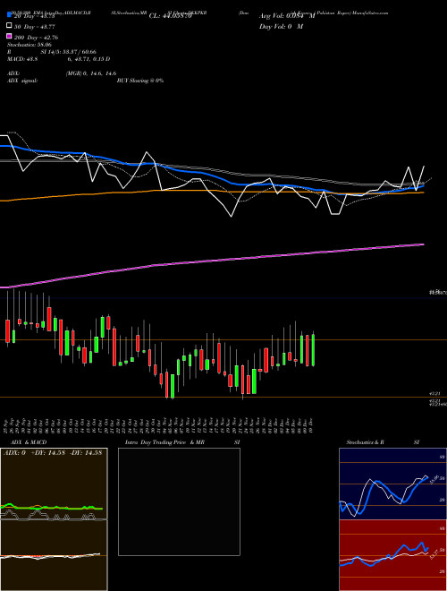 Danish Krone / Pakistan Rupee DKKPKR Support Resistance charts Danish Krone / Pakistan Rupee DKKPKR FOREX