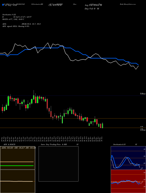 Chart Danish Krone (DKKTHB)  Technical (Analysis) Reports Danish Krone [