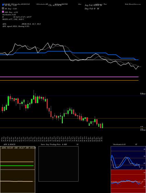 Danish Krone / Thai Baht DKKTHB Support Resistance charts Danish Krone / Thai Baht DKKTHB FOREX