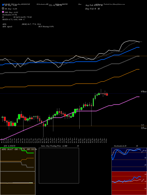 Danish Krone / Turkish Lira DKKTRY Support Resistance charts Danish Krone / Turkish Lira DKKTRY FOREX