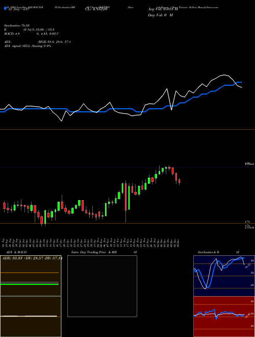 Chart Danish Krone (DKKTWD)  Technical (Analysis) Reports Danish Krone [