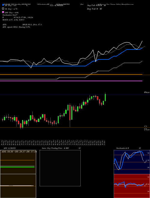 Danish Krone / New Taiwan Dollar DKKTWD Support Resistance charts Danish Krone / New Taiwan Dollar DKKTWD FOREX
