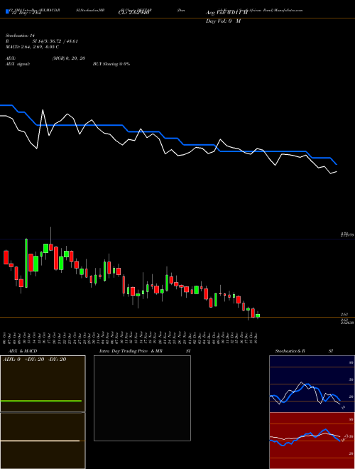 Chart Danish Krone (DKKZAR)  Technical (Analysis) Reports Danish Krone [