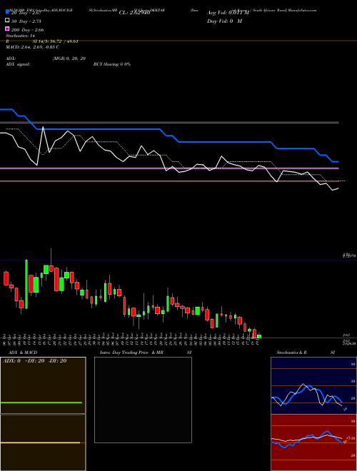 Danish Krone / South African Rand DKKZAR Support Resistance charts Danish Krone / South African Rand DKKZAR FOREX