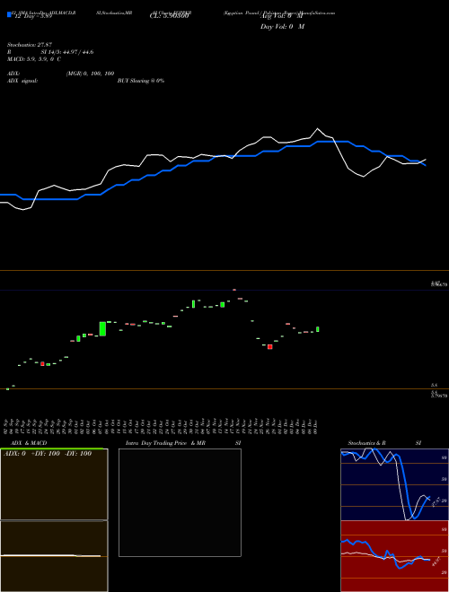 Chart Egyptian Pound (EGPPKR)  Technical (Analysis) Reports Egyptian Pound [