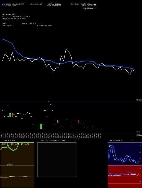 Chart Euro Dollar (EURALL)  Technical (Analysis) Reports Euro Dollar [